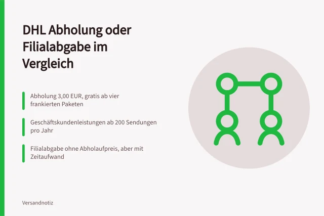 Vergleich von DHL Abholung und Filialabgabe für Onlineshops. DHL Paket Abholung oder Filialabgabe für Onlineshops vergleichen
