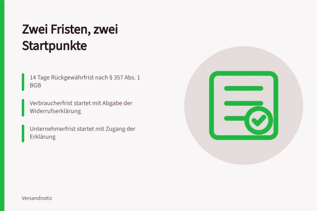 Karte zu Rückgewährfristen mit zwei Startpunkten und 14-Tage-Grenze. Widerruf und Rückgabe: 14-Tage-Rückgewährfrist nach §§ 355, 357 BGB protokollieren