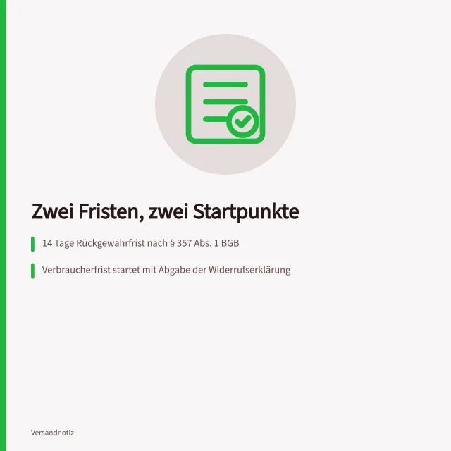 Karte zu Rückgewährfristen mit zwei Startpunkten und 14-Tage-Grenze. Widerruf und Rückgabe: 14-Tage-Rückgewährfrist nach §§ 355, 357 BGB protokollieren